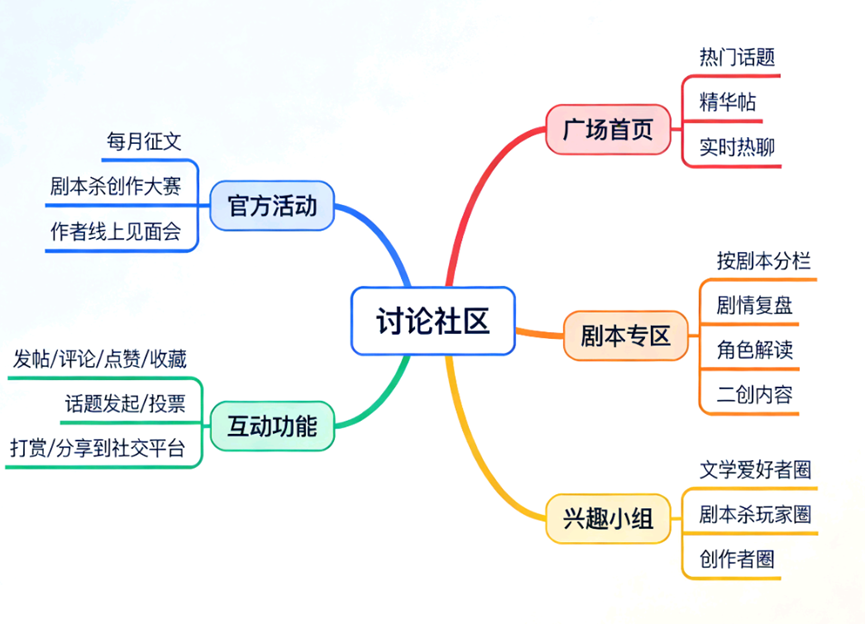 讨论社区板块功能