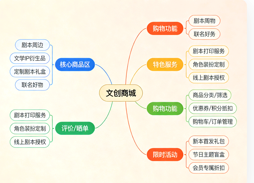 文创商城板块功能